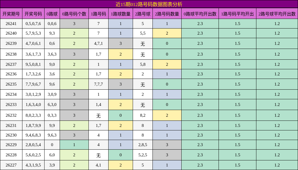 012路号码分析