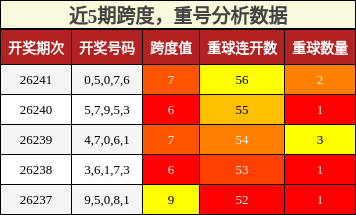 跨度分析，重号分析