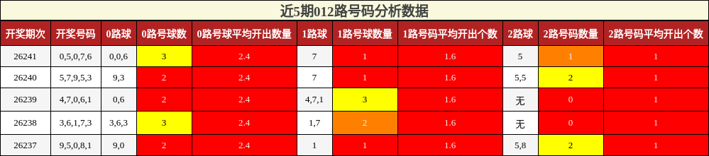 012路号码分析