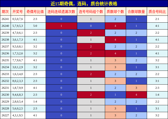 近15期奇偶、连码、质合统计表格