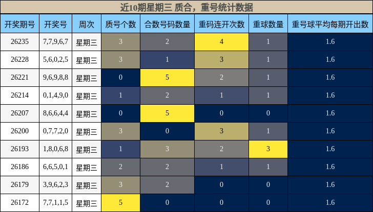 近10期星期三 质合，重号统计数据