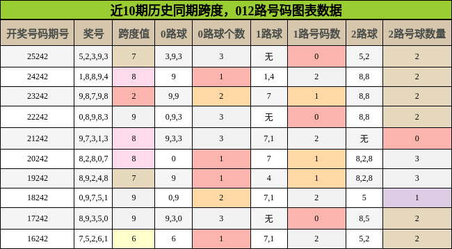 跨度分析，012路号码分析