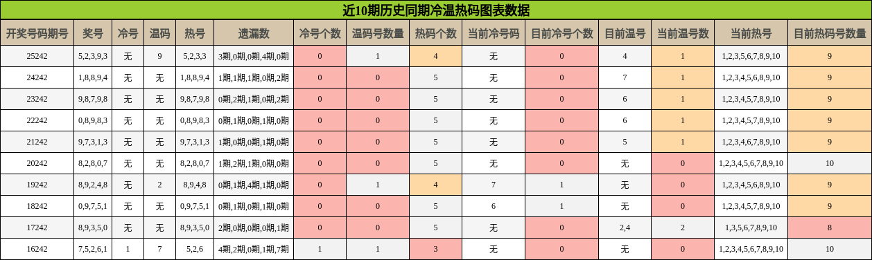冷温热码分析