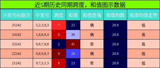 跨度分析，和值分析