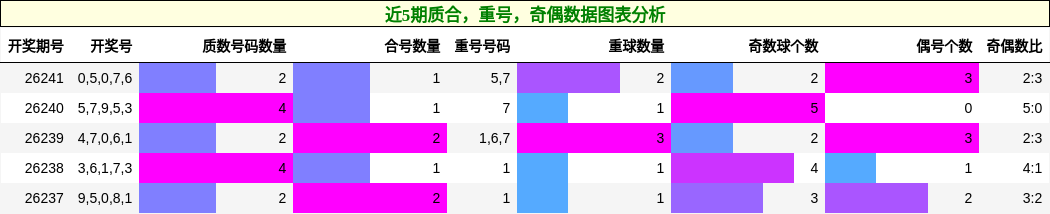质合分析，重号分析，奇偶分析