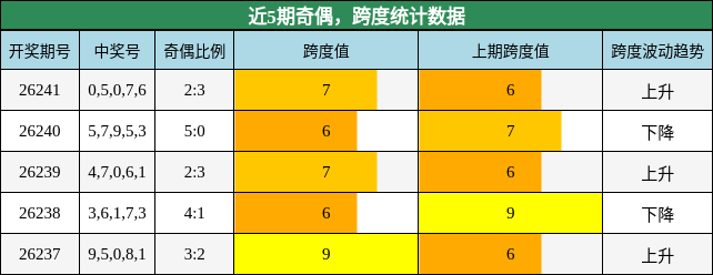 奇偶分析，跨度分析