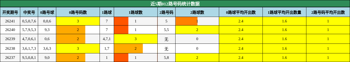012路号码分析