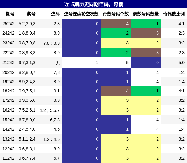 连码分析，奇偶分析