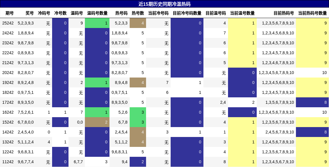 冷温热码分析