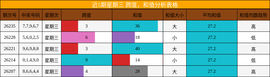 跨度分析，和值分析