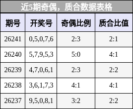 近5期奇偶，质合数据表格