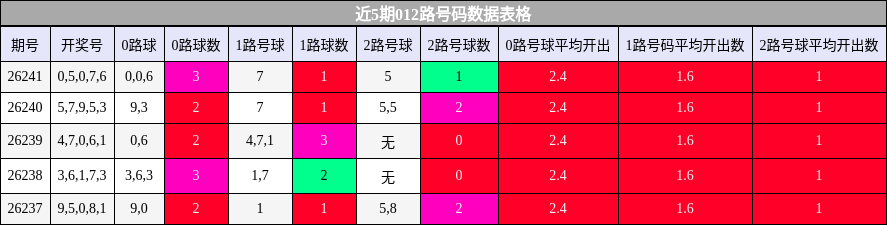 近5期012路号码数据表格