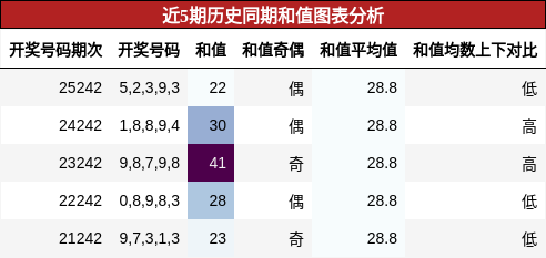 和值分析