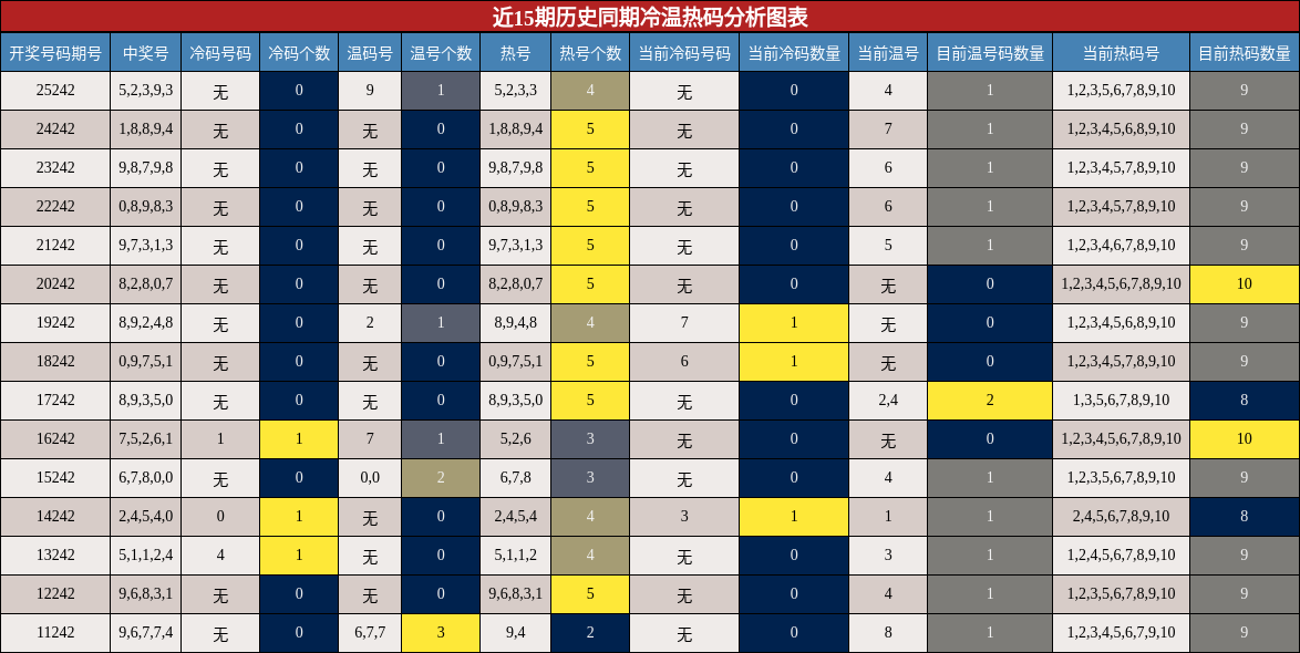 冷温热码分析