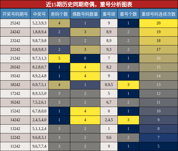 奇偶分析，重号分析