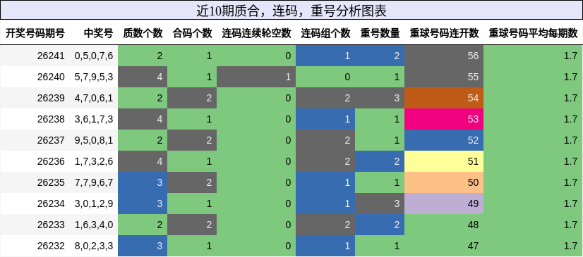 近10期质合，连码，重号分析图表