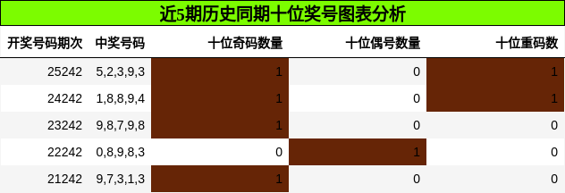 十位奖号分析