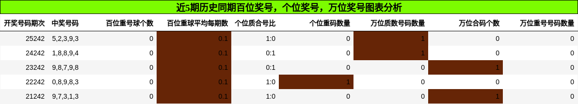 百位奖号分析，个位奖号分析，万位奖号分析