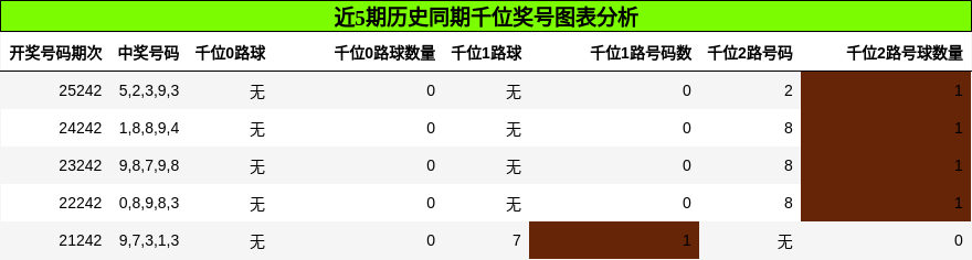 千位奖号分析