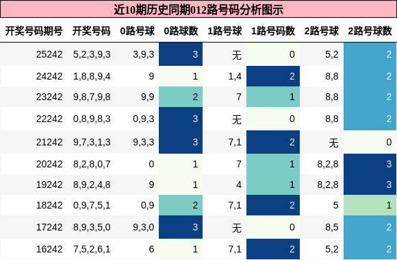 012路号码分析