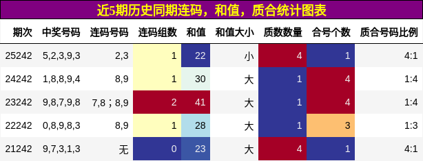 连码分析，和值分析，质合分析