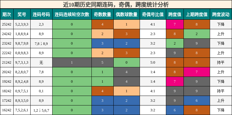 连码分析，奇偶分析，跨度分析