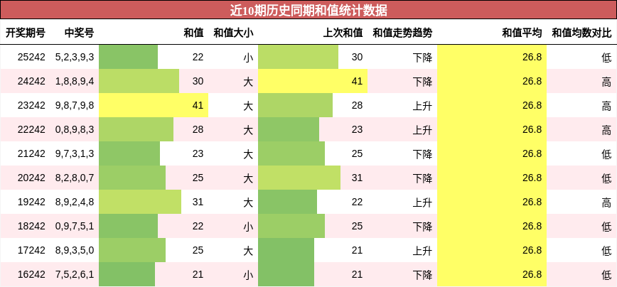 和值分析