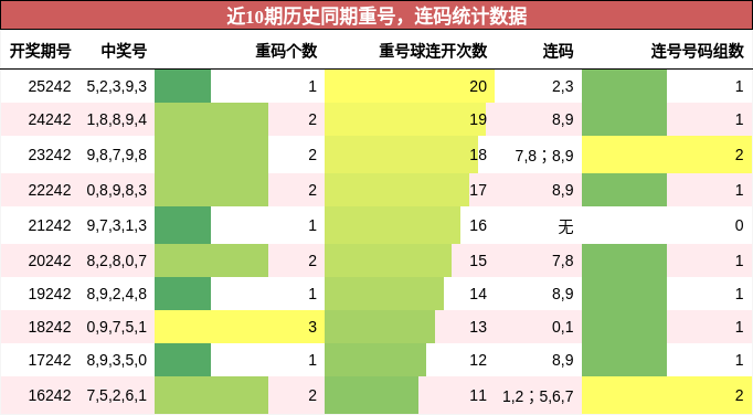 重号分析，连码分析