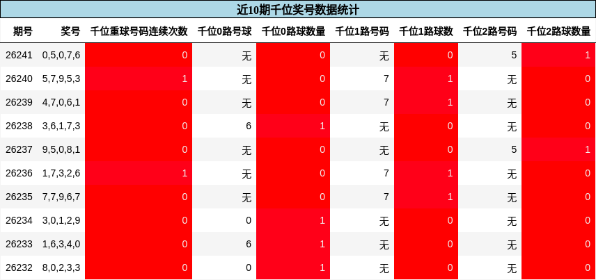 千位奖号分析