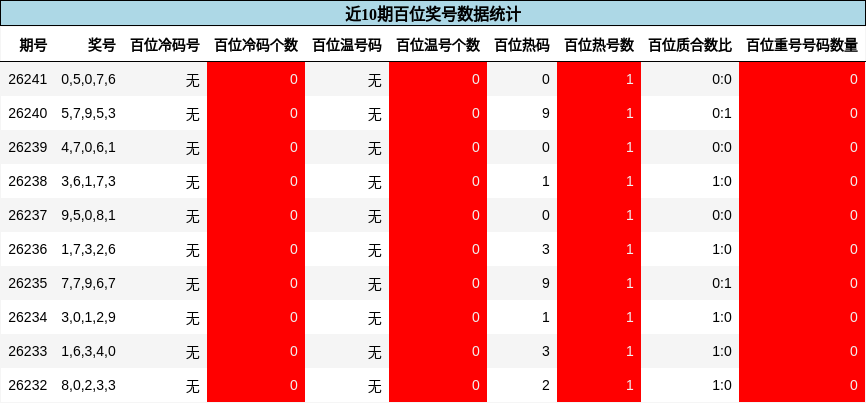 百位奖号分析