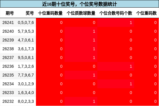 十位奖号分析，个位奖号分析