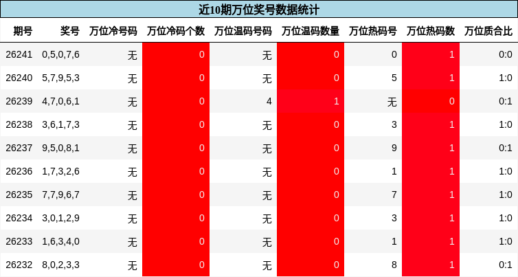 万位奖号分析