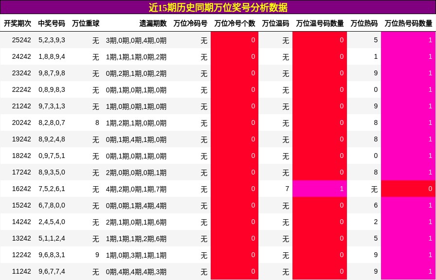 万位奖号分析
