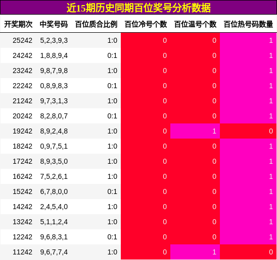百位奖号分析