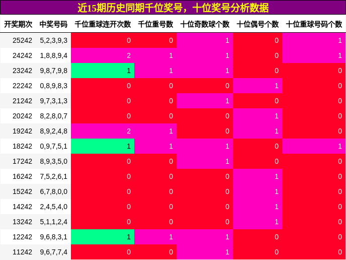 千位奖号分析,十位奖号分析