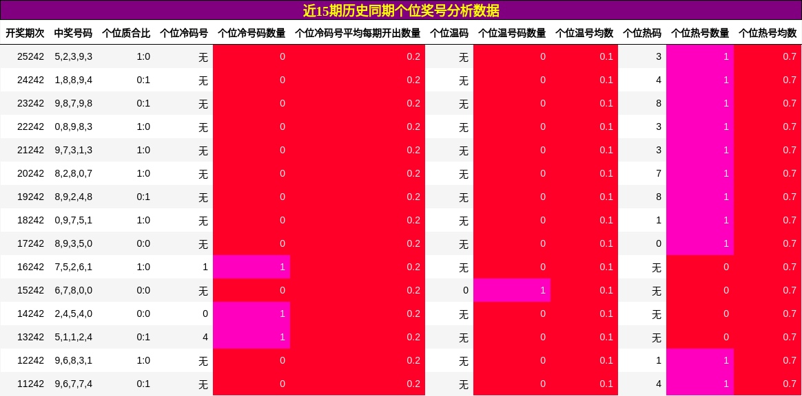 个位奖号分析