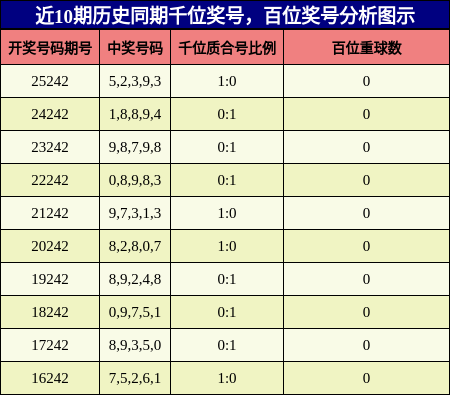 千位奖号分析，百位奖号分析