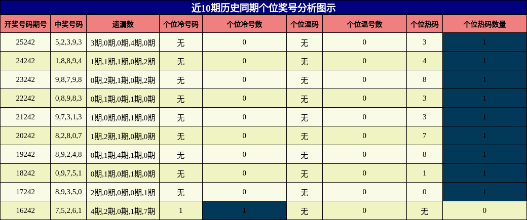 个位奖号分析