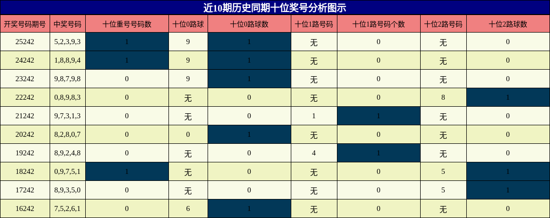 十位奖号分析
