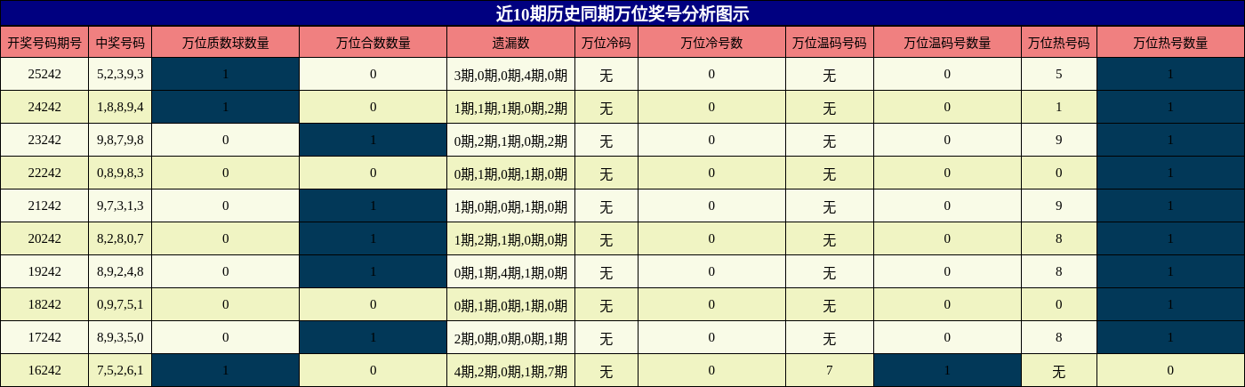 万位奖号分析