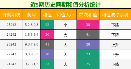 和值分析