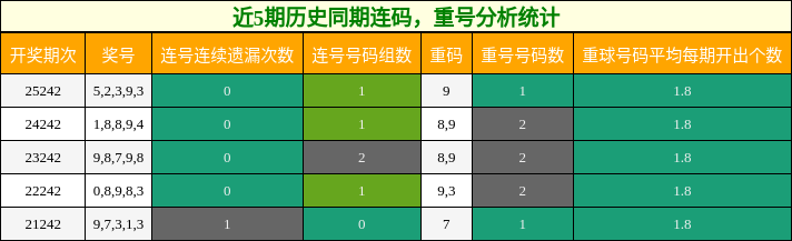连码分析，重号分析