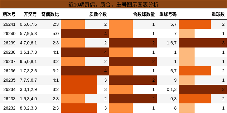 奇偶分析，质合分析，重号分析