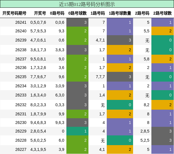 012路号码分析