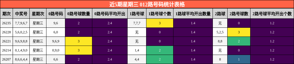 近5期星期三 012路号码统计表格