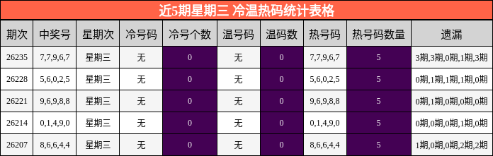 近5期星期三 冷温热码统计表格