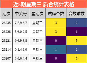 近5期星期三 质合统计表格