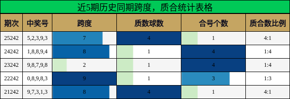 近5期历史同期跨度，质合统计表格
