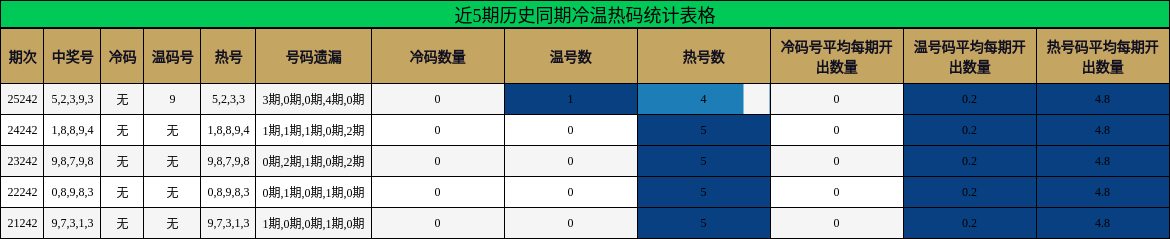 近5期历史同期冷温热码统计表格