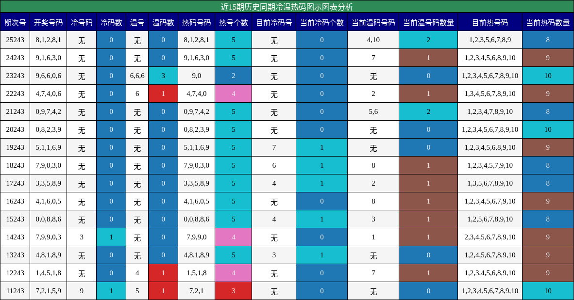 冷温热码分析